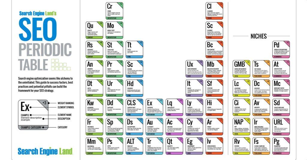 2022 SEO Periodic Table - searchengineland.com